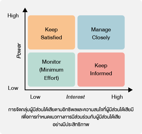 การมีส่วนร่วมกับผู้มีส่วนได้เสีย